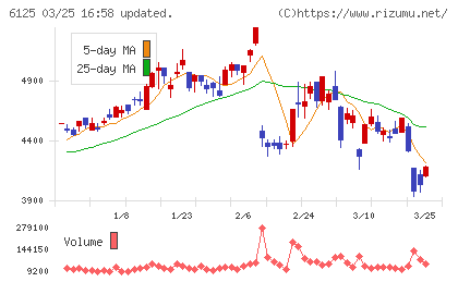 岡本工作機械製作所チャート
