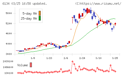 ＦＵＪＩチャート