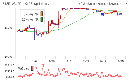 牧野フライス製作所チャート