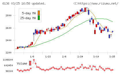 ＯＳＧチャート