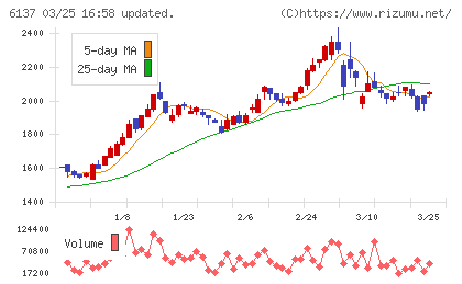 小池酸素工業チャート