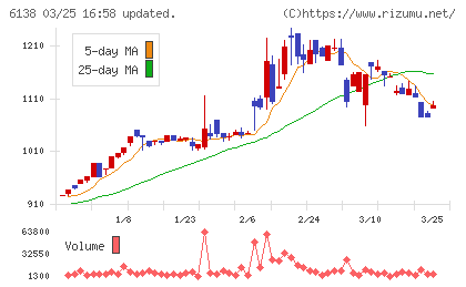 ダイジェット工業チャート