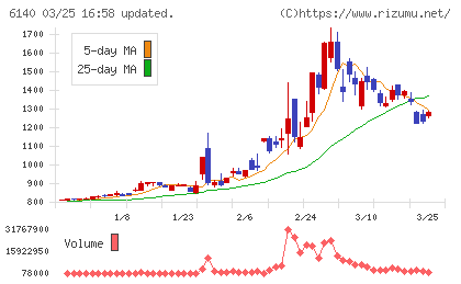 旭ダイヤモンド工業チャート