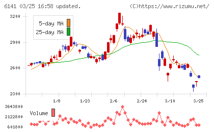 DMG森精機チャート