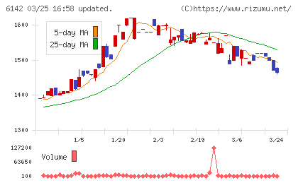 富士精工チャート