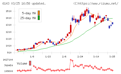 ソディックチャート