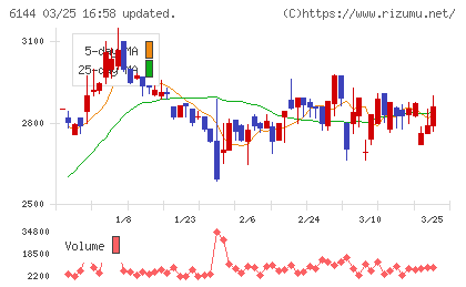 西部電機チャート