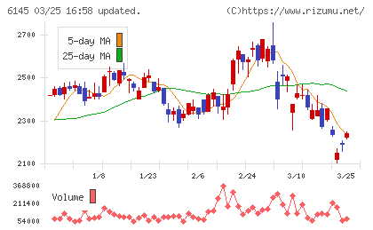 ＮＩＴＴＯＫＵチャート