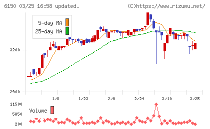 タケダ機械チャート