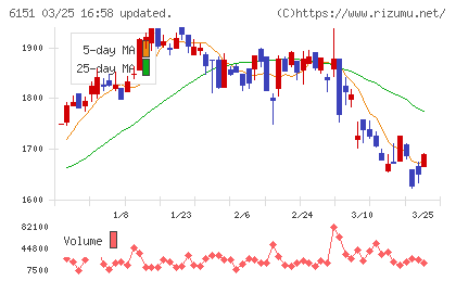 日東工器チャート