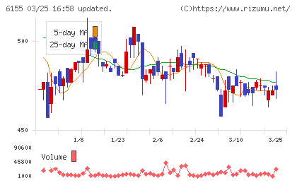 高松機械工業チャート