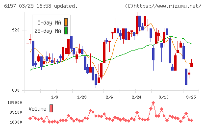 日進工具チャート