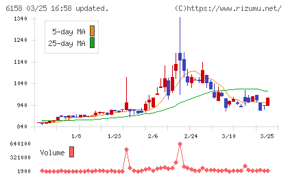 和井田製作所チャート