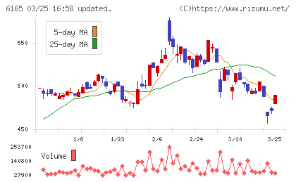 パンチ工業チャート