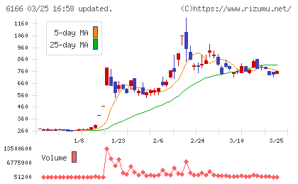 中村超硬チャート