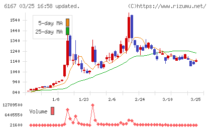 冨士ダイスチャート