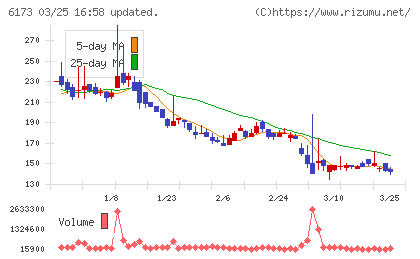 アクアラインチャート