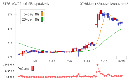 ブランジスタチャート