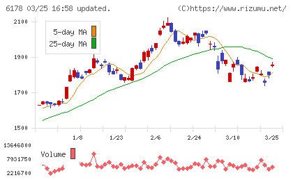 日本郵政チャート