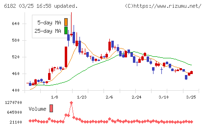 メタリアルチャート