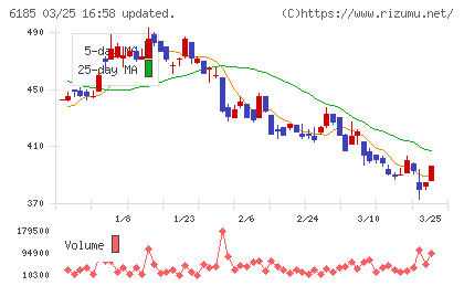 ＳＭＮチャート