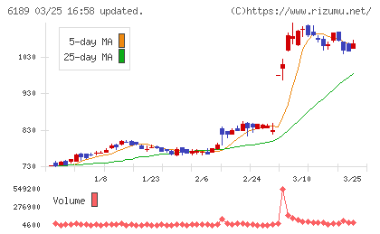 グローバルキッズＣＯＭＰＡＮＹチャート