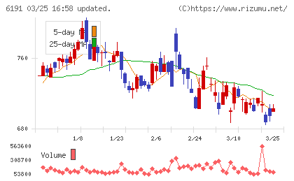 エアトリチャート