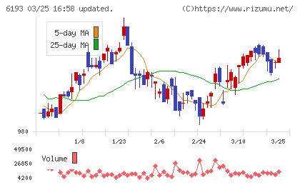 バーチャレクス・ホールディングスチャート