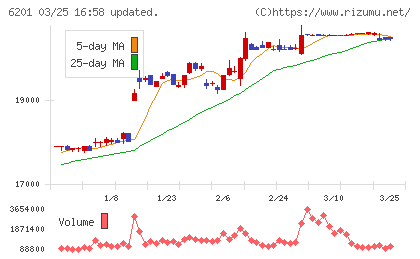 豊田自動織機チャート