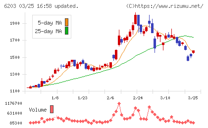 豊和工業チャート