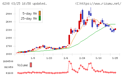 石川製作所チャート