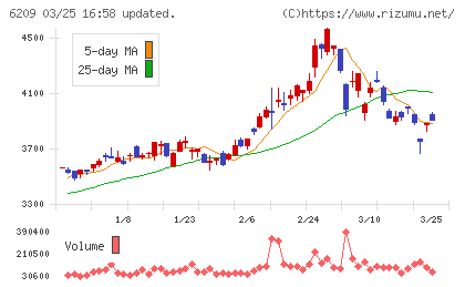 リケンＮＰＲチャート
