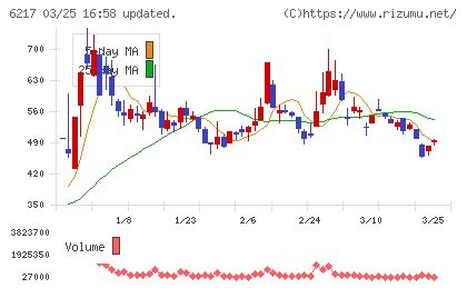 津田駒工業チャート