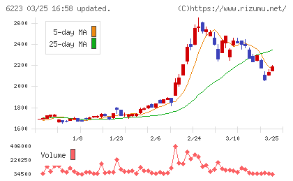 西部技研チャート