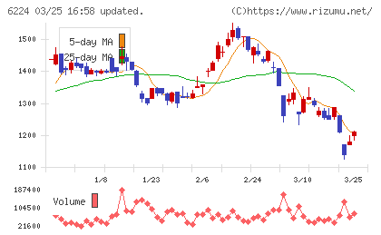 ＪＲＣチャート
