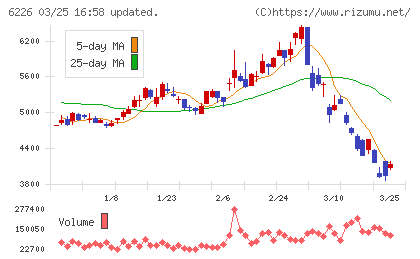 守谷輸送機工業チャート