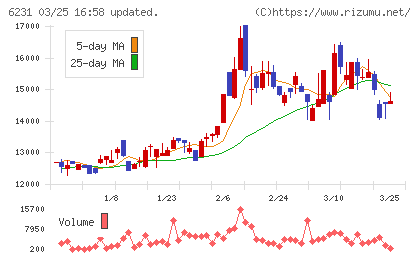 木村工機チャート
