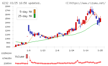 ＡＣＳＬチャート