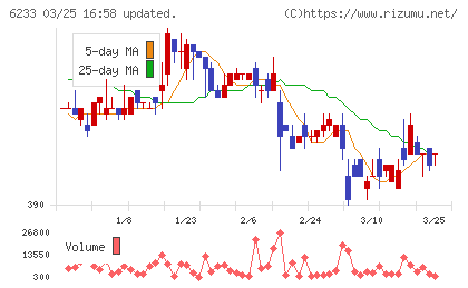 ＫＬＡＳＳチャート