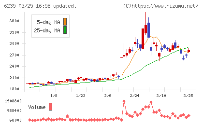 オプトランチャート