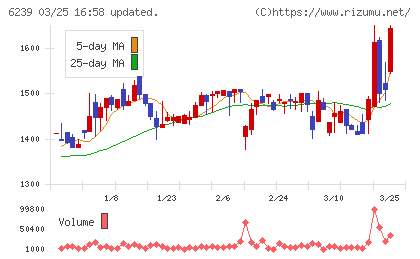 ナガオカチャート