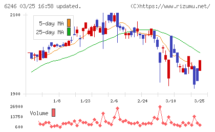 テクノスマートチャート