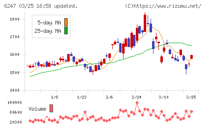 日阪製作所チャート