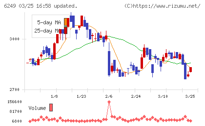 ゲームカードホールディングスチャート