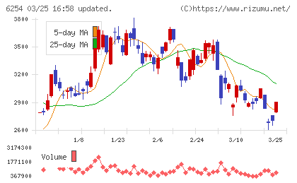 野村マイクロ・サイエンスチャート