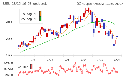平田機工チャート