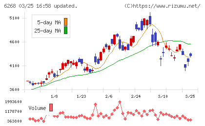 ナブテスコチャート