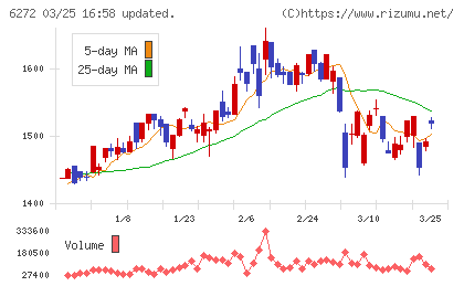 レオン自動機チャート