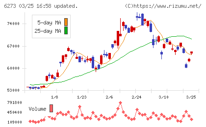 ＳＭＣチャート