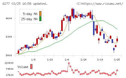 ホソカワミクロンチャート